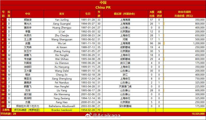 身价差12倍！中韩战两队身价对比：国足1032万欧，韩国1.292亿欧